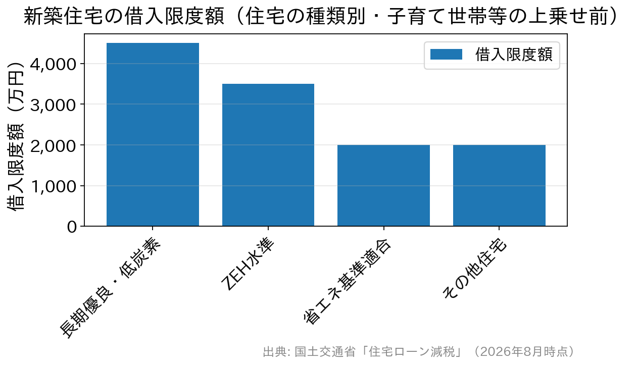 新築住宅の住宅ローン控除の借入限度額を住宅の種類別に示した棒グラフ