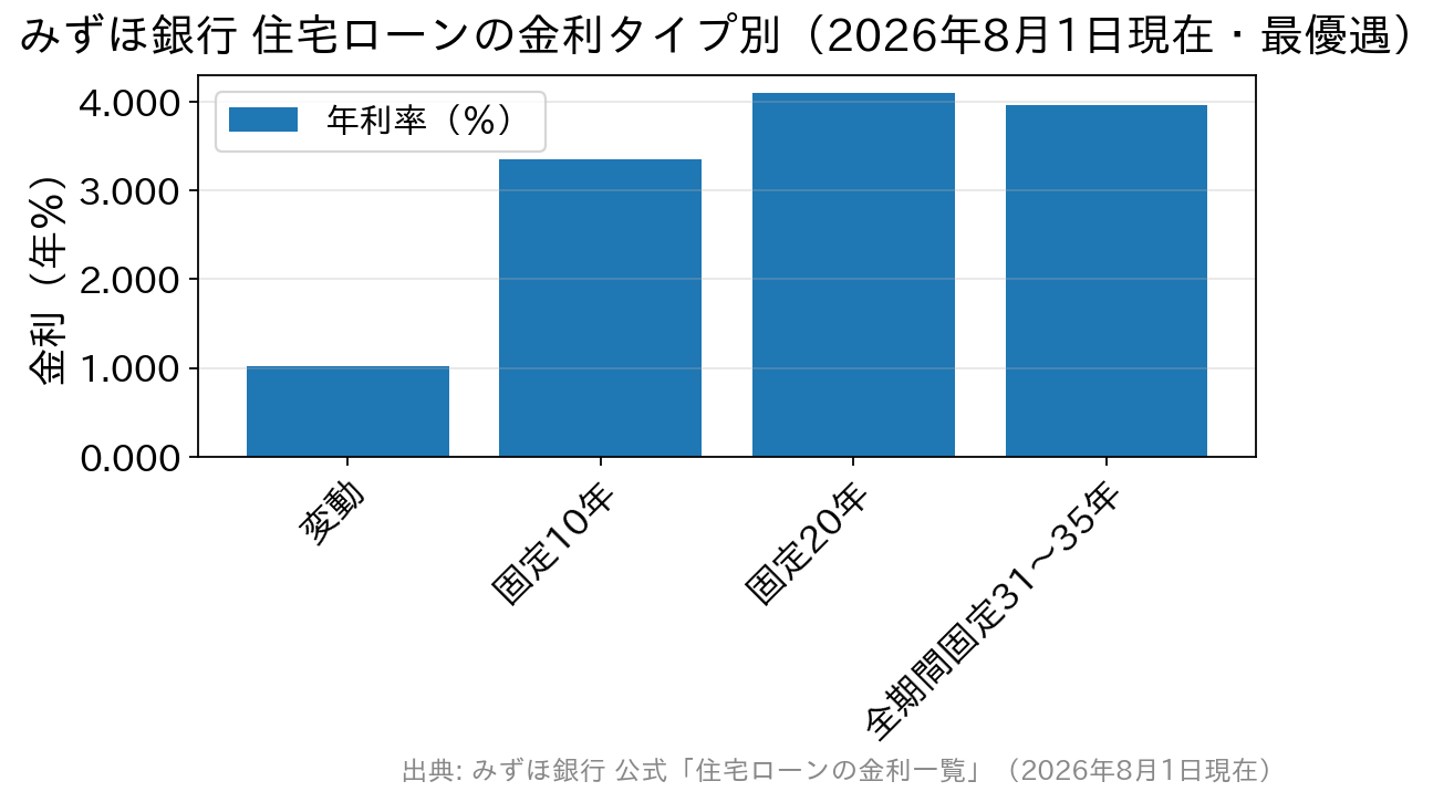 みずほ銀行の住宅ローン金利を変動・固定10年・固定20年・全期間固定で比較した棒グラフ
