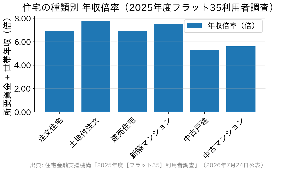 住宅の種類別に見た年収倍率の棒グラフ。土地付注文住宅が7.8倍で最も高い