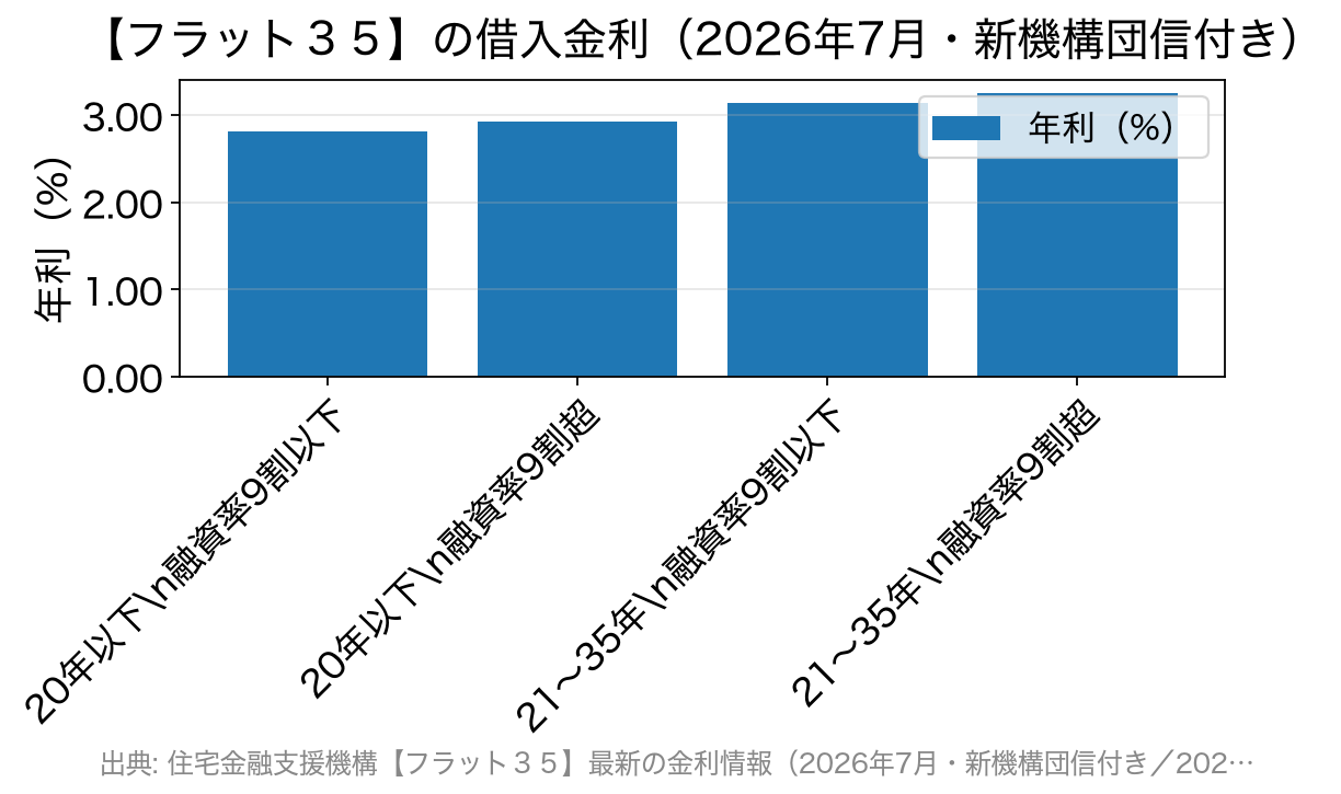 2026年7月のフラット35の借入金利を返済期間と融資率の区分別に比べた棒グラフ