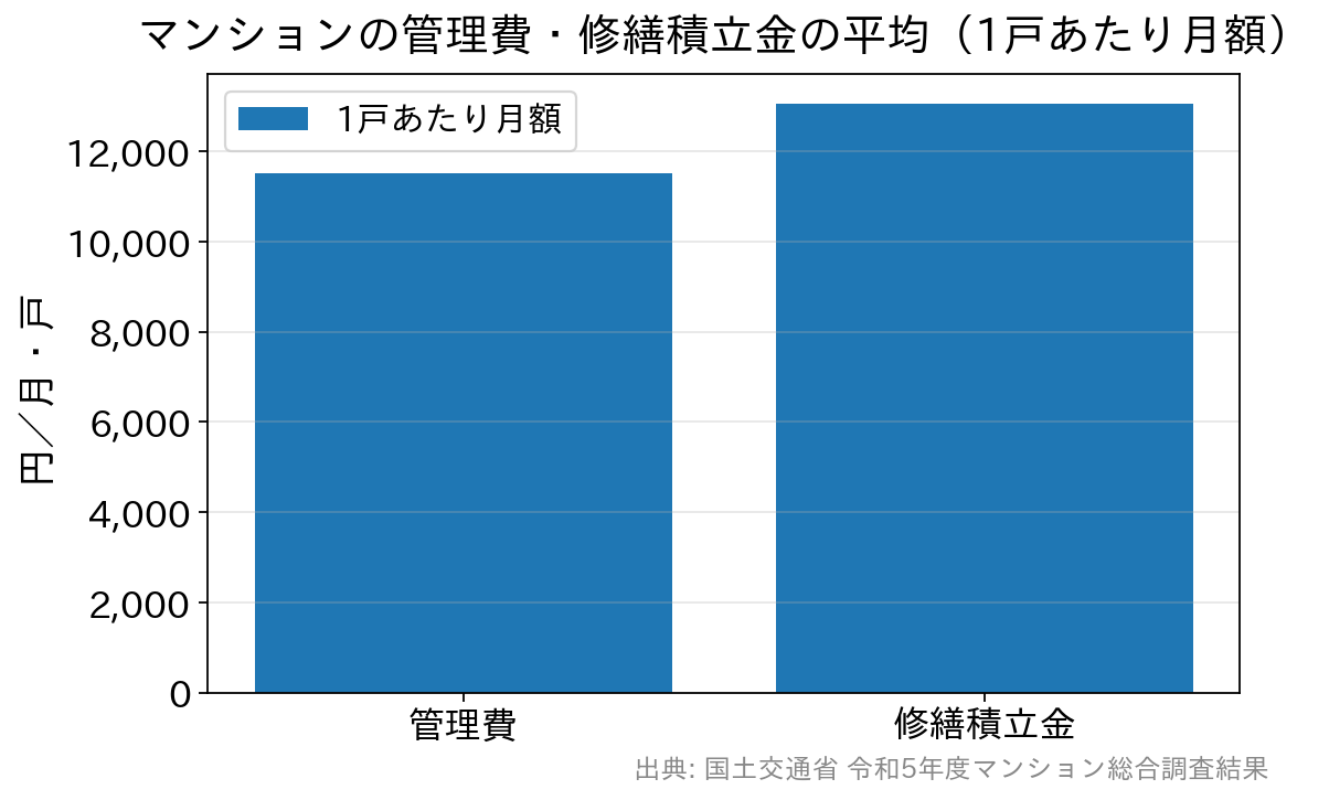 マンションの管理費と修繕積立金の1戸あたり月額平均を比べた棒グラフ