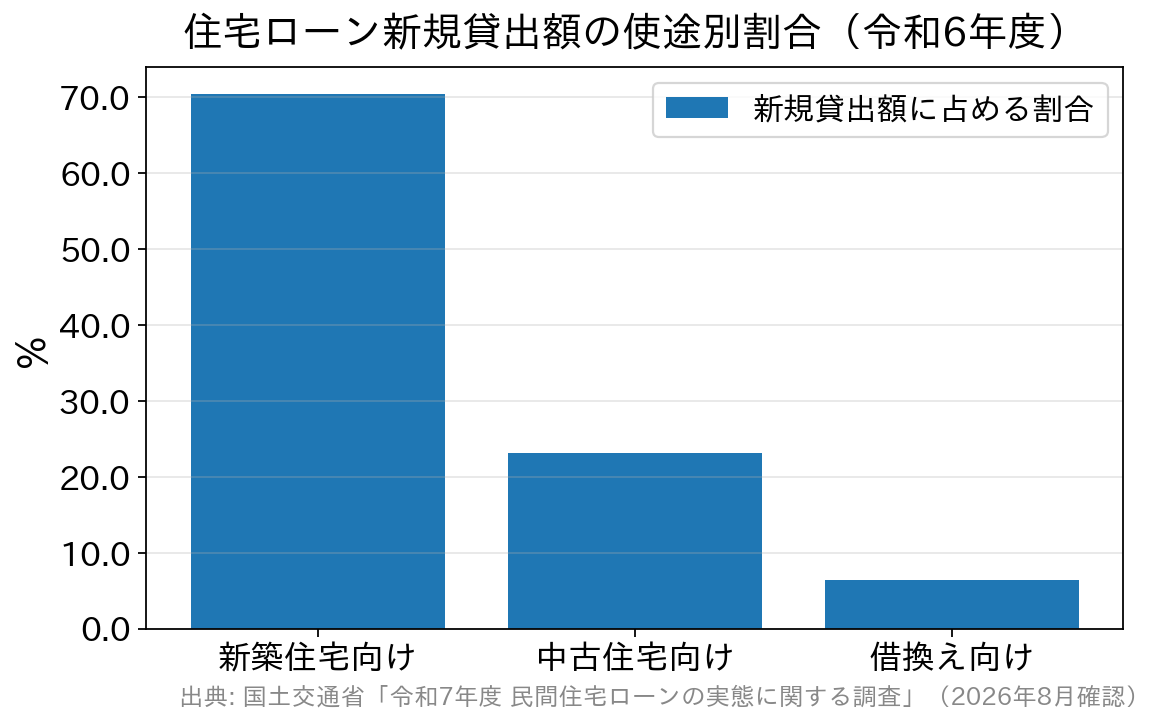 住宅ローン新規貸出額の使途別割合を示す棒グラフ