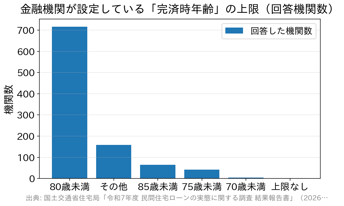 完済時年齢の上限をどこに設定しているかを示した棒グラフ