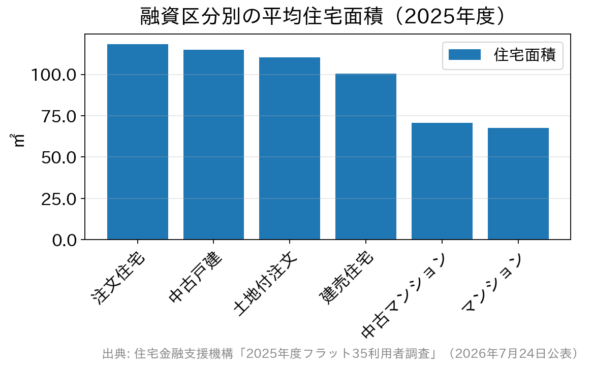 融資区分別の平均住宅面積を比較した棒グラフ