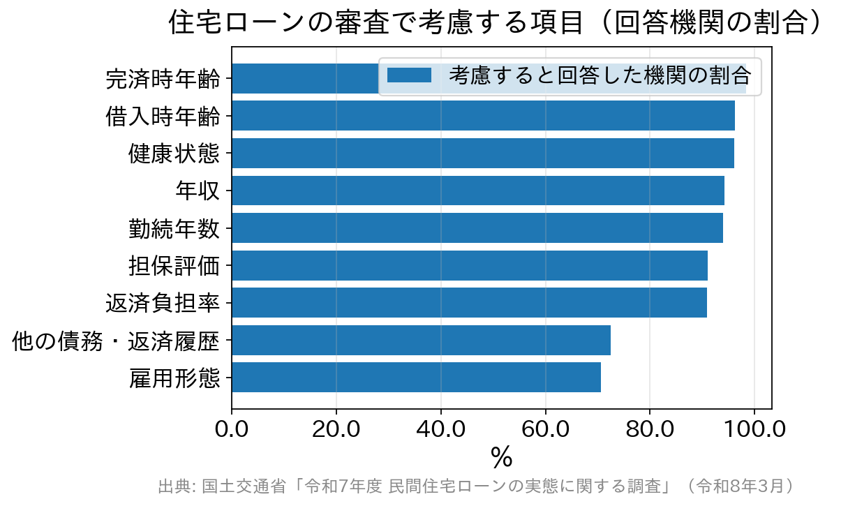 住宅ローン審査で考慮される項目の割合を示す横棒グラフ。完済時年齢が98.4%で最多
