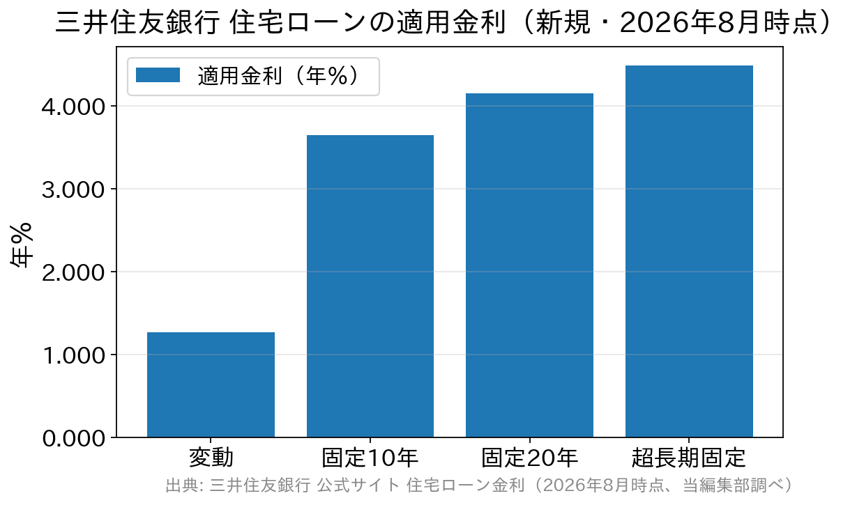 三井住友銀行の2026年8月時点の住宅ローン金利を金利タイプ別に比べた棒グラフ