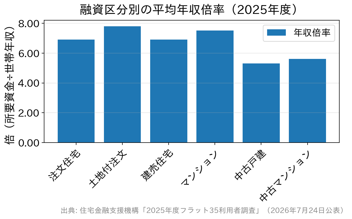 融資区分別の平均年収倍率を比較した棒グラフ