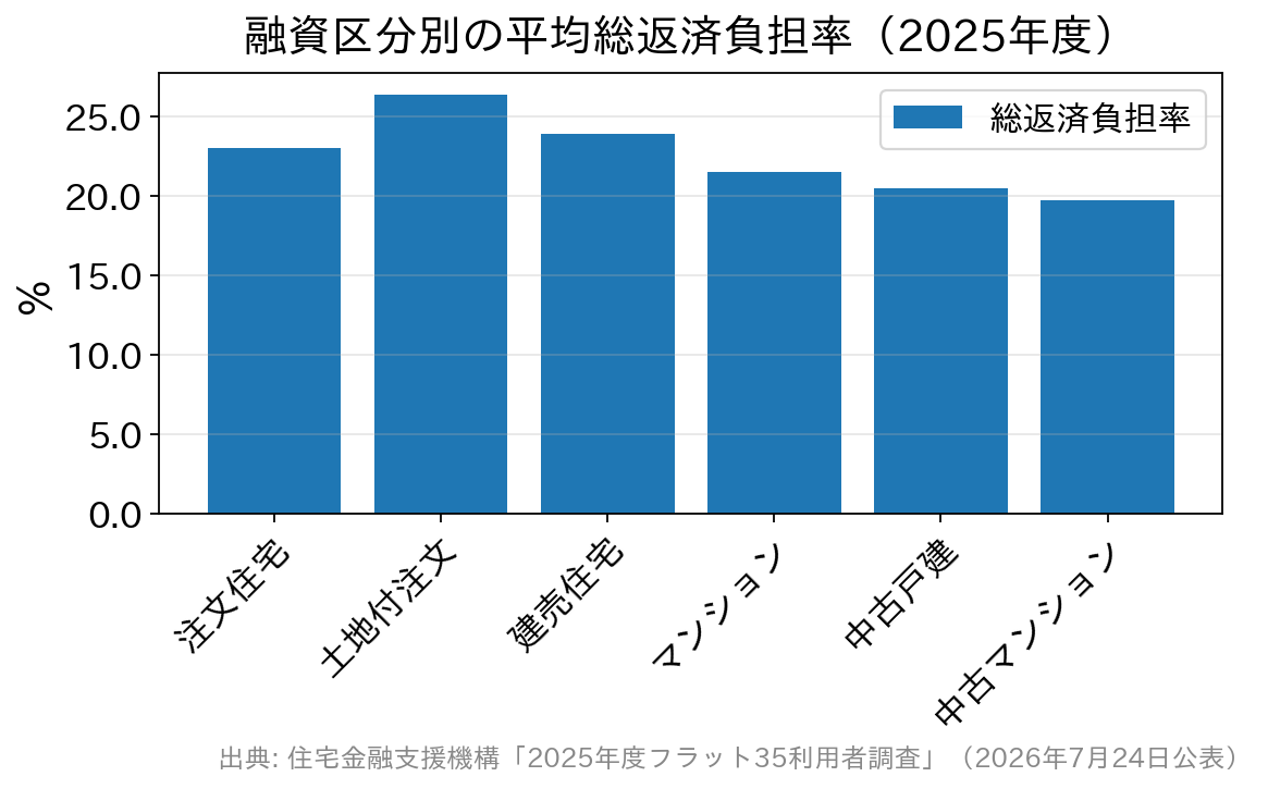 融資区分別の平均総返済負担率を比較した棒グラフ