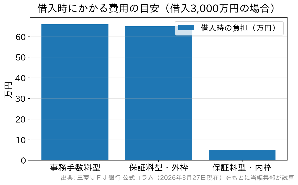 借入3,000万円のとき、事務手数料型・保証料型(外枠)・保証料型(内枠)で借入時にかかる費用の目安を比べた棒グラフ