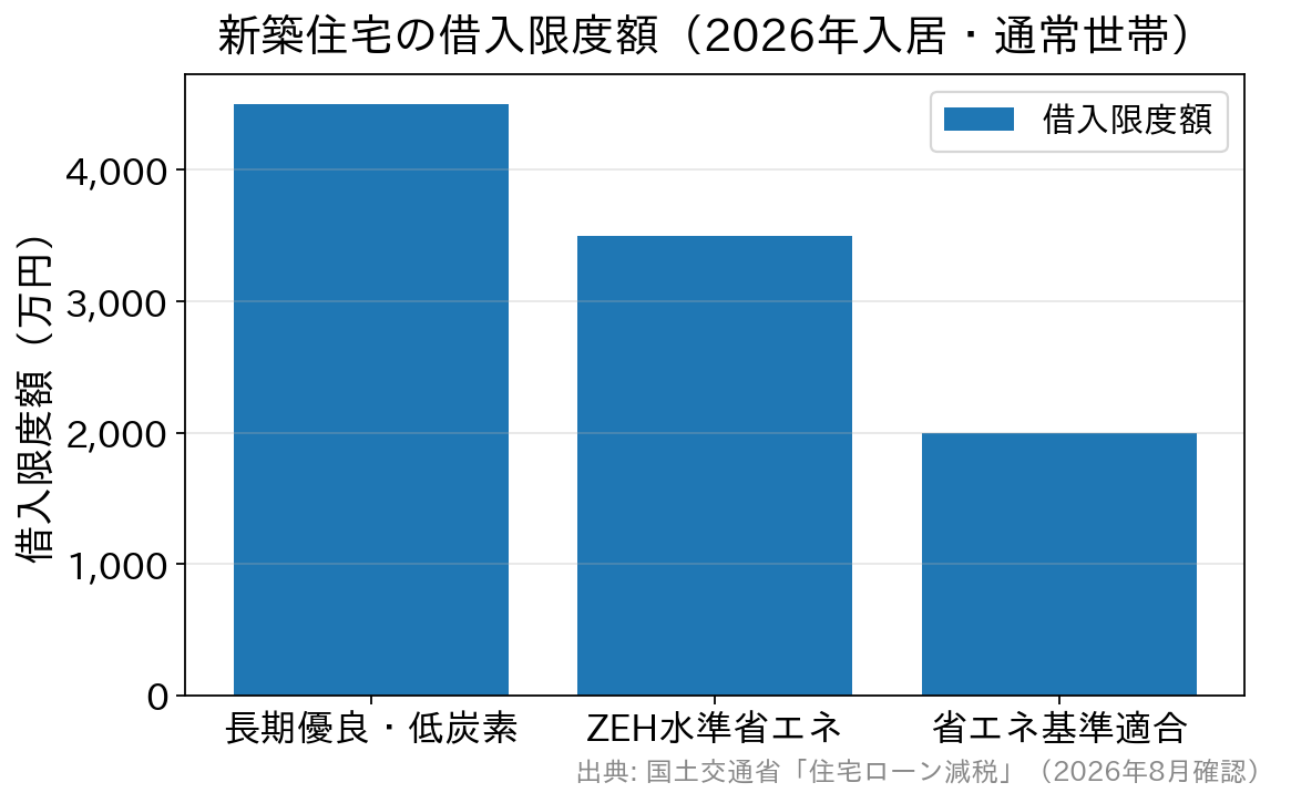 新築住宅の住宅ローン控除の借入限度額を住宅の区分別に比較した棒グラフ