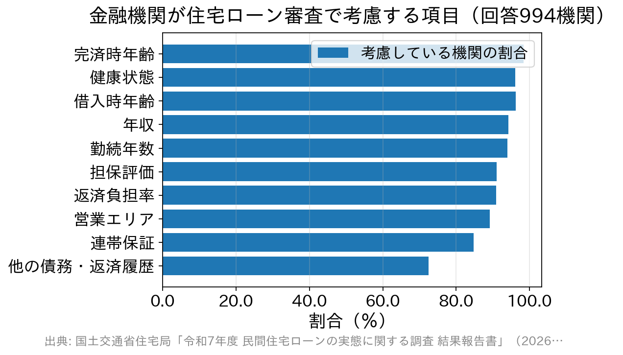 住宅ローン審査で考慮される項目の割合を示した横棒グラフ