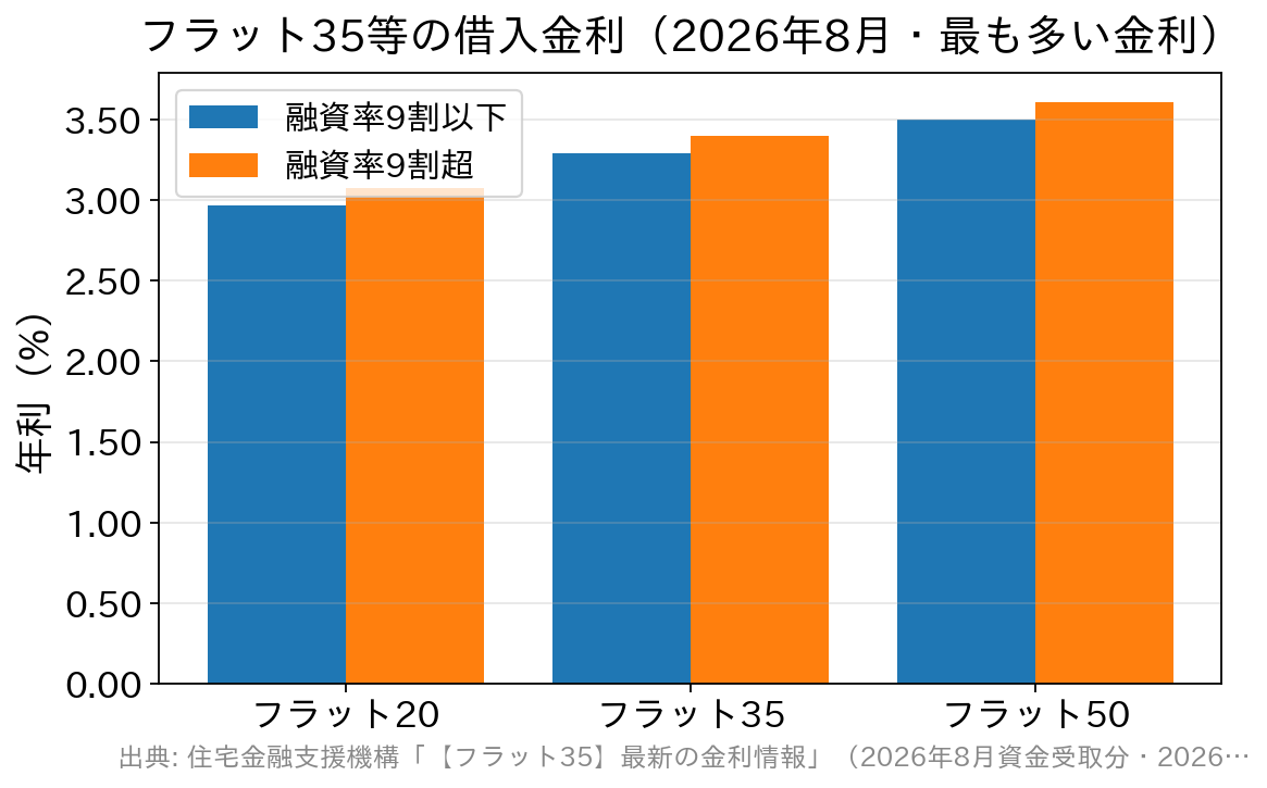 フラット20・フラット35・フラット50の2026年8月の最も多い金利を、融資率9割以下と9割超で比較した棒グラフ