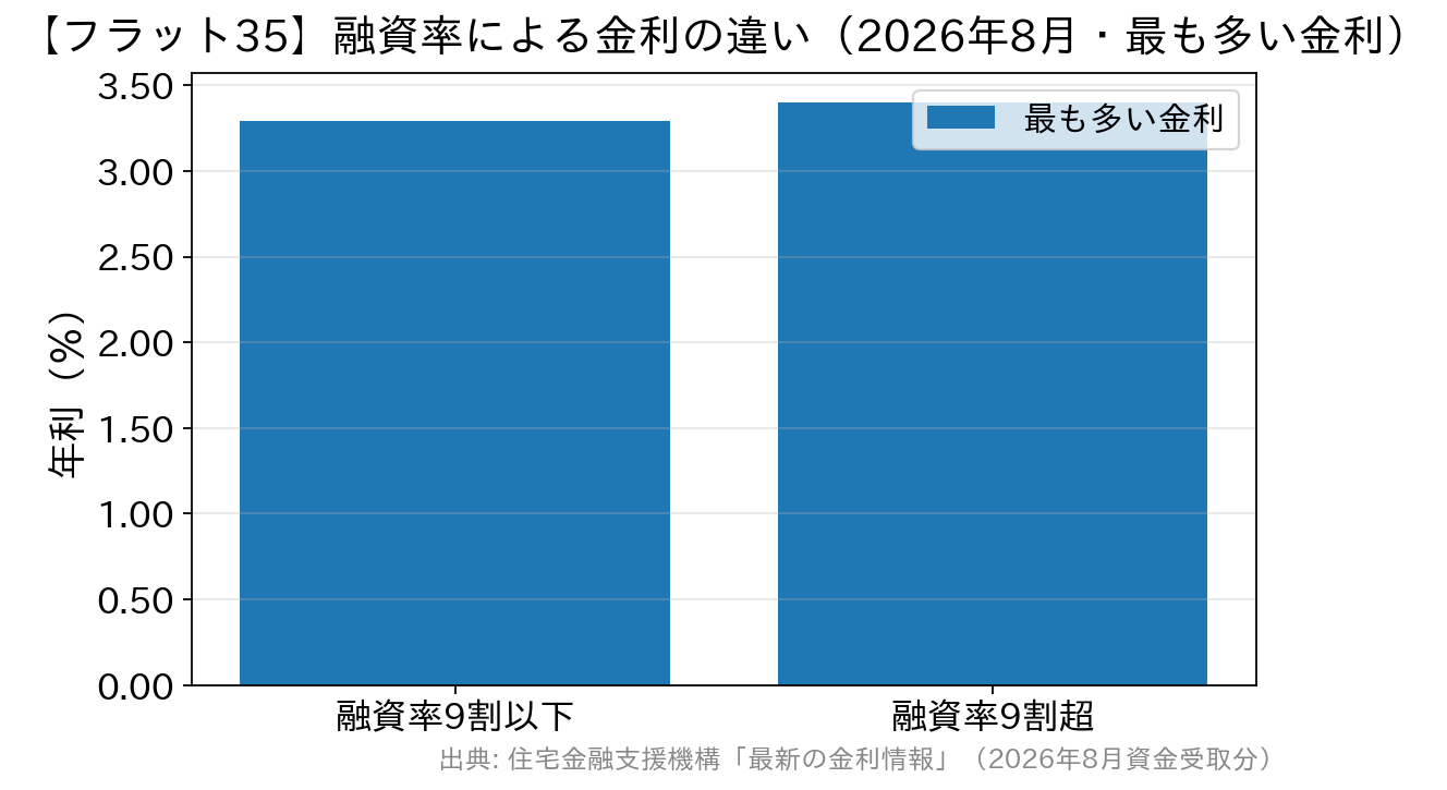 フラット35の融資率9割以下と9割超で最も多い金利を比べた棒グラフ