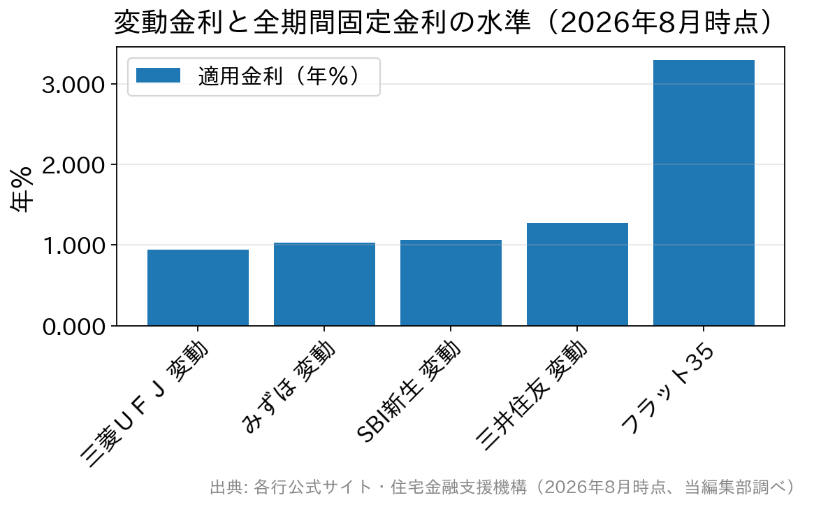 2026年8月時点の主要行の変動金利とフラット35の金利を比べた棒グラフ