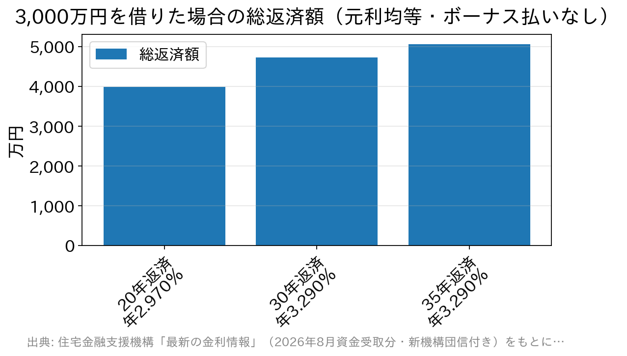 借入3,000万円を20年・30年・35年で返した場合の総返済額を比べた棒グラフ