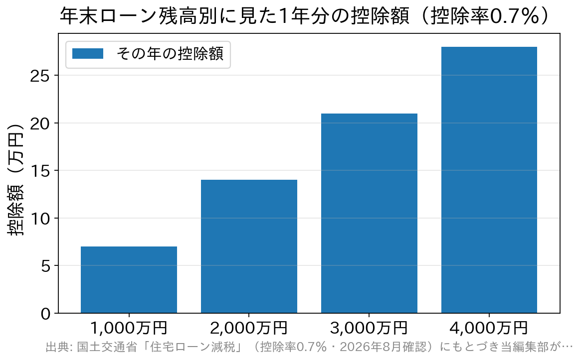 年末ローン残高ごとの住宅ローン控除額を示した棒グラフ