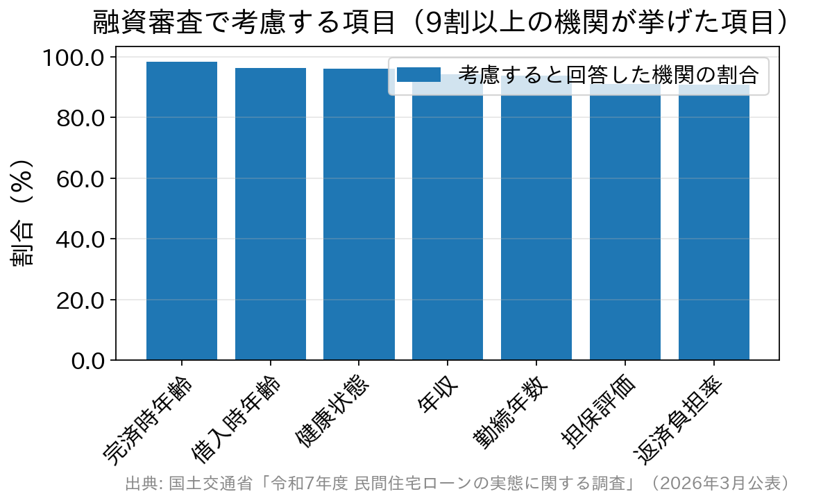 融資審査で考慮する項目の割合を示す棒グラフ。完済時年齢98.4%、借入時年齢96.2%、健康状態96.1%、年収94.2%、勤続年数93.9%、担保評価91.0%、返済負担率90.9%