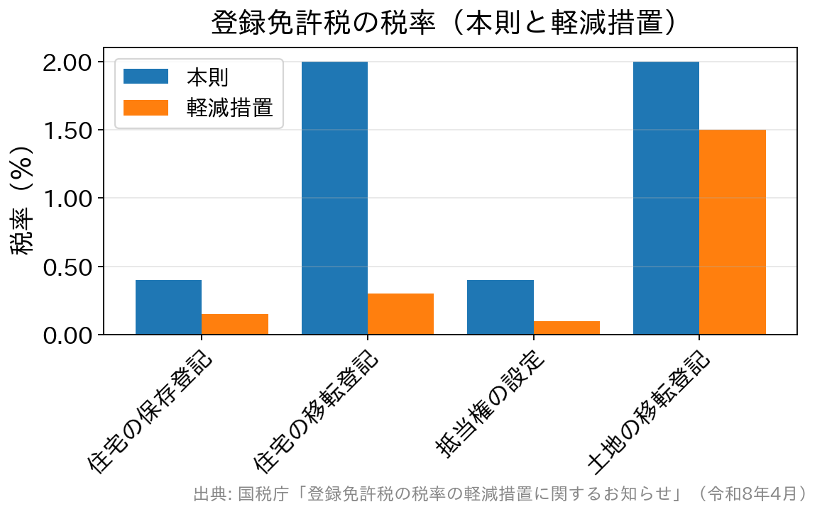 登録免許税の本則税率と軽減後の税率を比較した棒グラフ