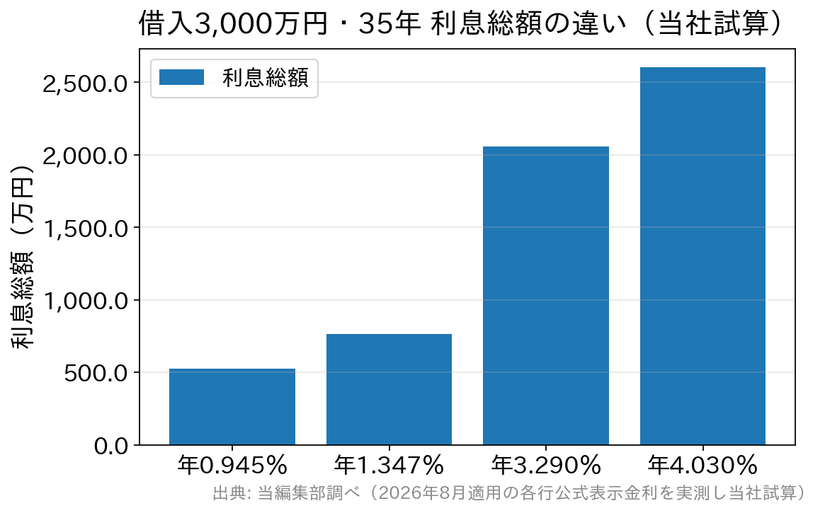 借入3,000万円・35年の利息総額を金利別に比較した棒グラフ。年0.945%で約524万円、年1.347%で約764万円、年3.290%で約2,055万円、年4.030%で約2,602万円