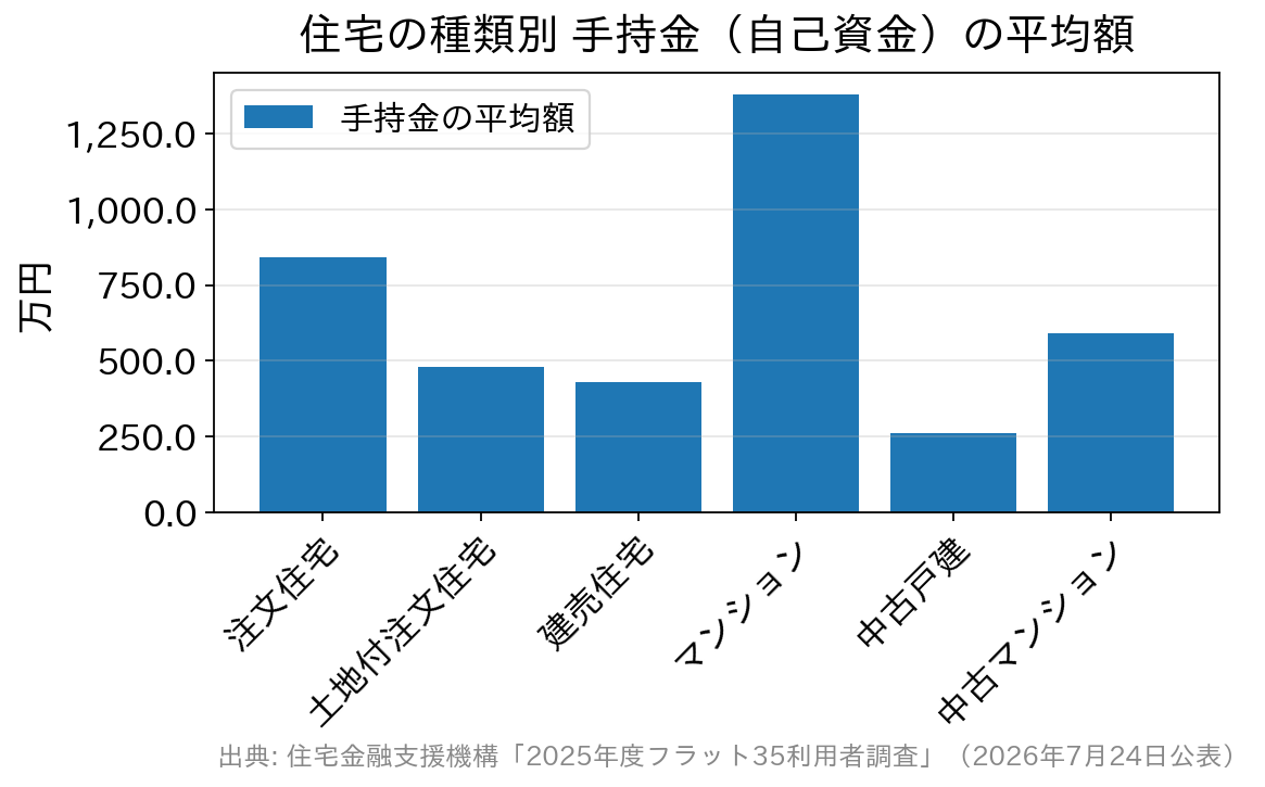 住宅の種類別に見た手持金（自己資金）の平均額を比べた棒グラフ