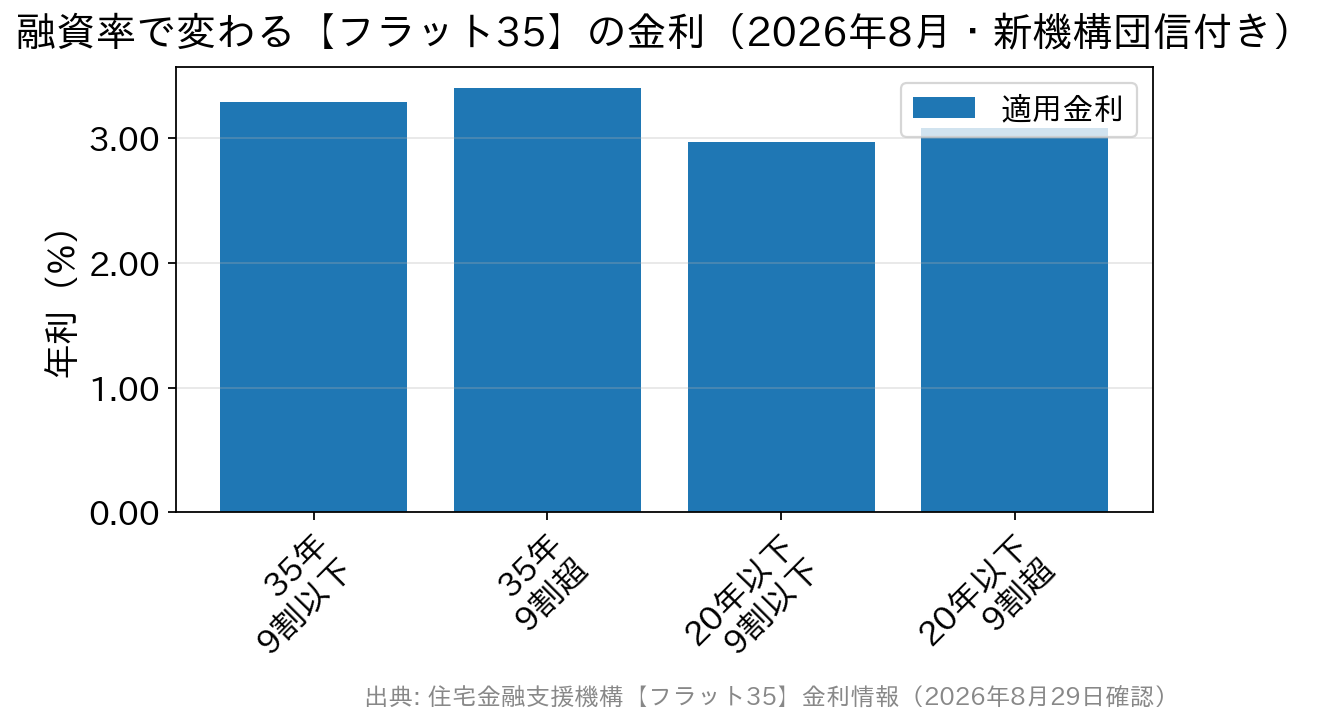 借入期間と融資率で変わるフラット35の金利を比べた棒グラフ
