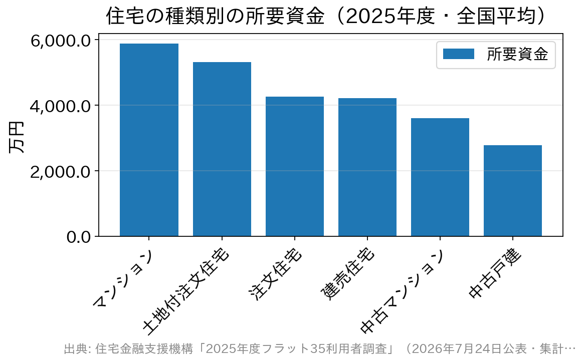 住宅の種類ごとの所要資金の平均額を示した棒グラフ