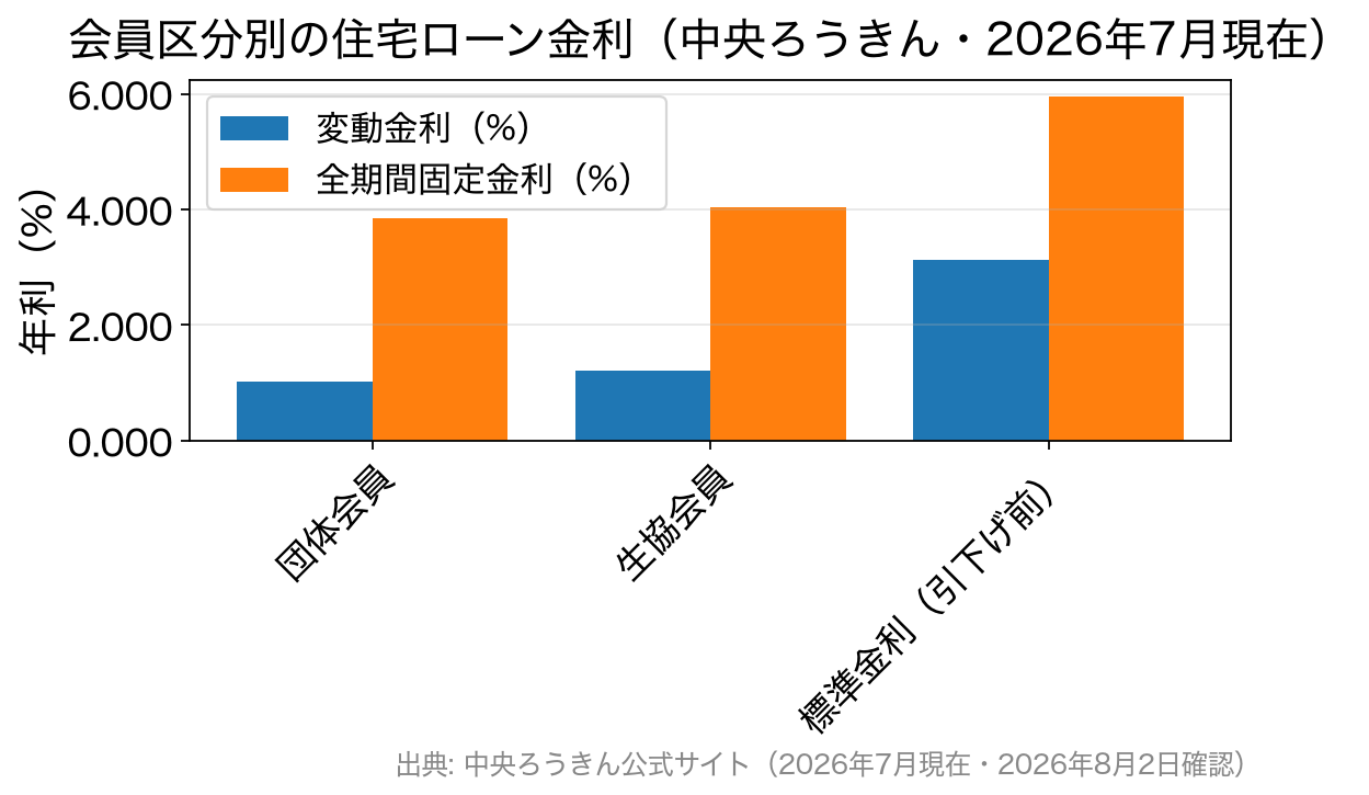 中央ろうきんの住宅ローン金利を会員区分別に比較した棒グラフ