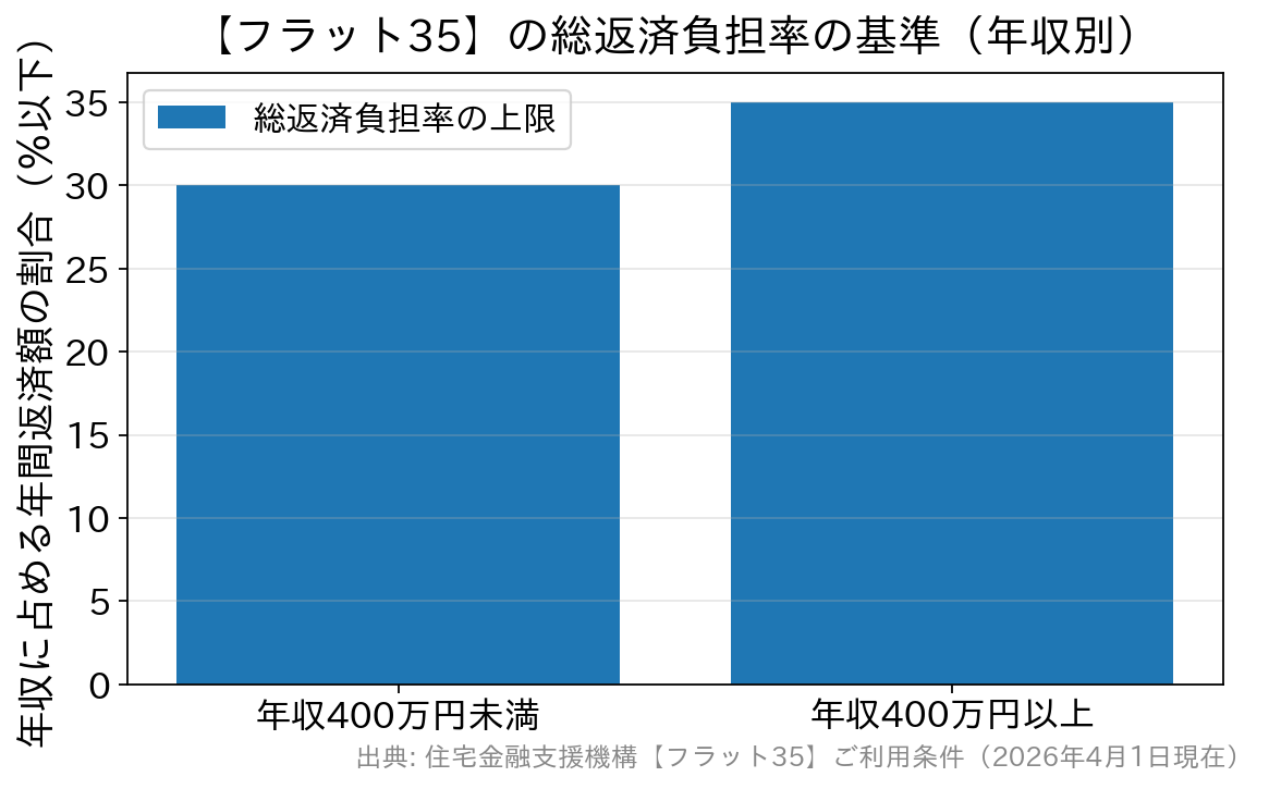 フラット35の総返済負担率の基準を年収別に示した棒グラフ