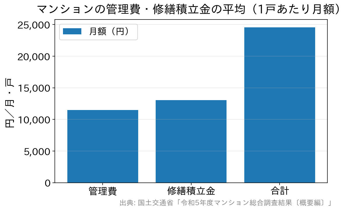 管理費11,503円、修繕積立金13,054円、合計24,557円を示す棒グラフ