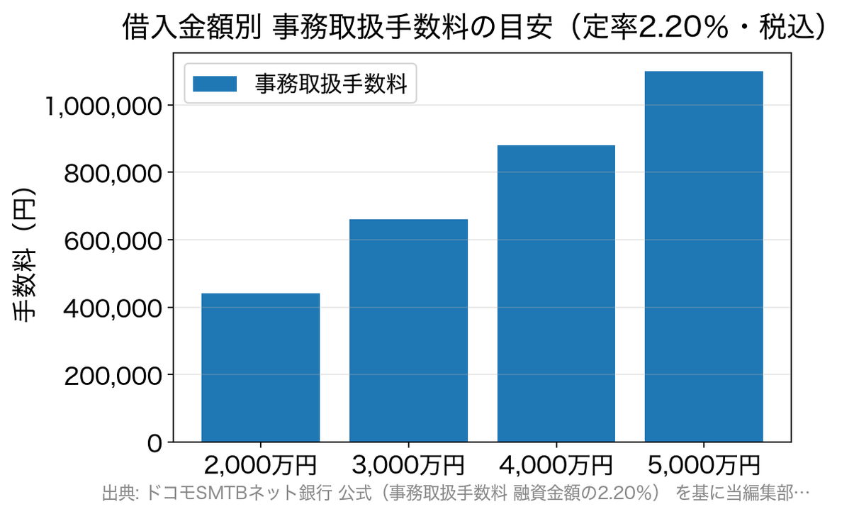借入金額別の事務取扱手数料の目安を示す棒グラフ