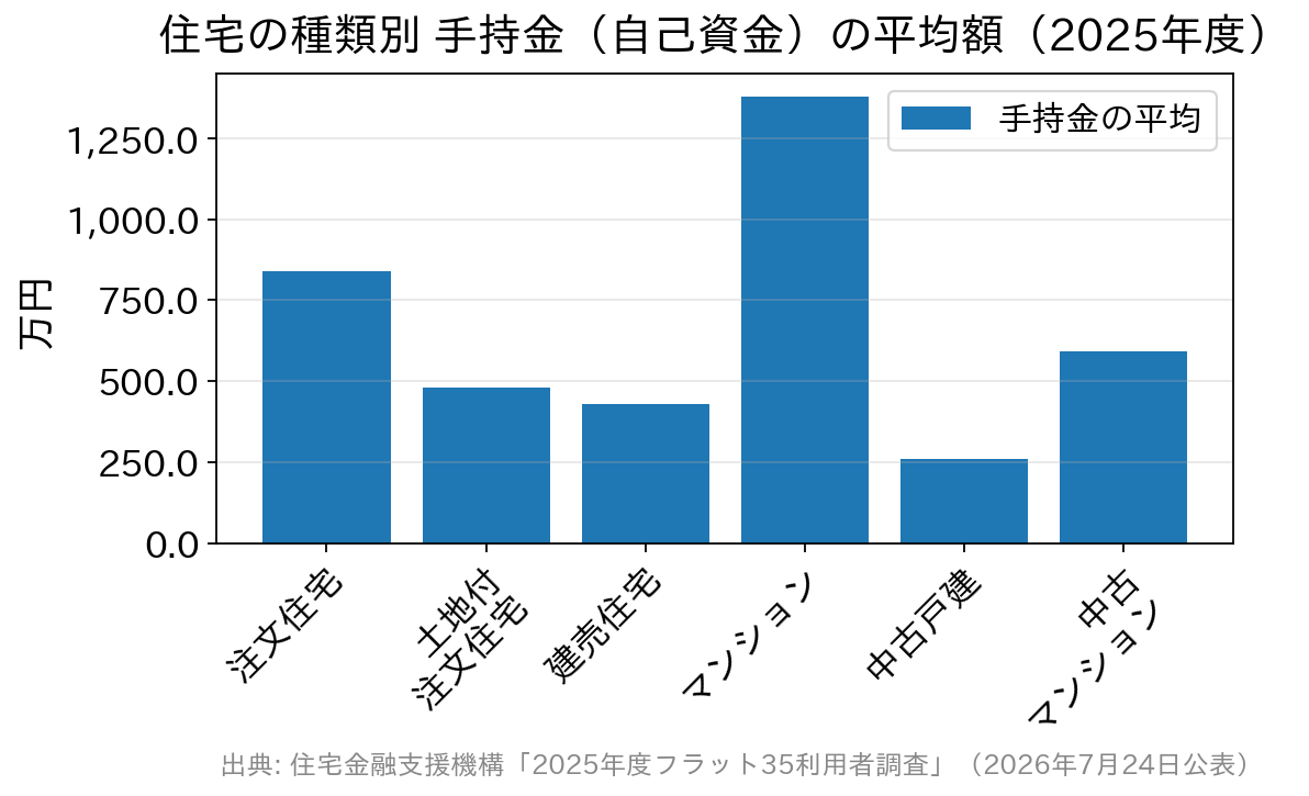 住宅の種類別に手持金の平均額を比べた棒グラフ