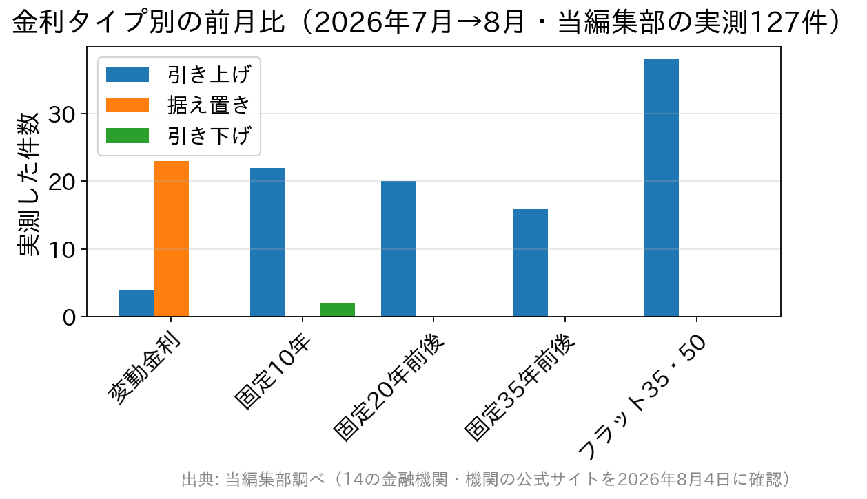 変動金利は27件中23件が据え置き、固定10年は24件中22件が引き上げ、固定20年前後は20件すべて、固定35年前後は16件すべて、フラット35・50は38件すべてが引き上げだったことを示す棒グラフ