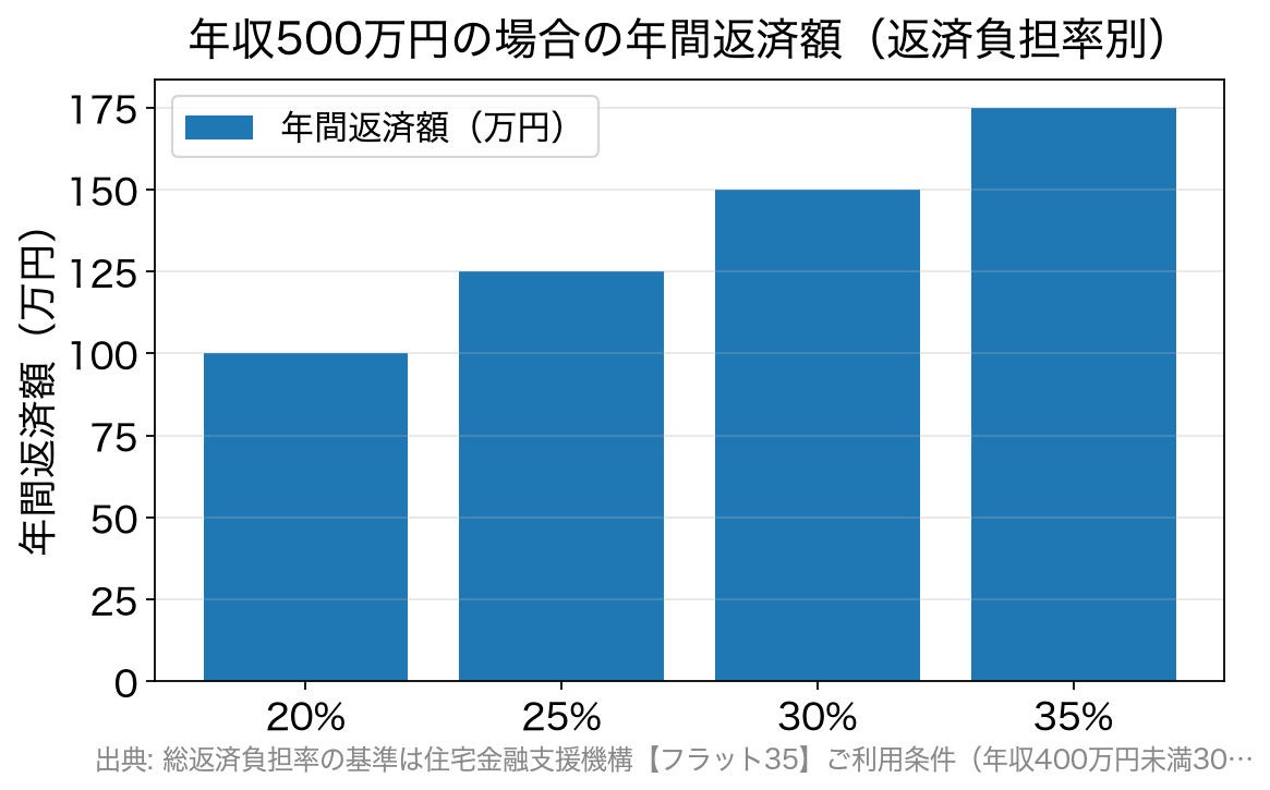 年収500万円のときに返済負担率20〜35%それぞれで年間いくら返済することになるかを示す棒グラフ