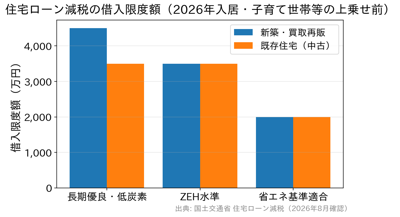 2026年入居の住宅ローン減税の借入限度額を住宅区分別に比較した棒グラフ