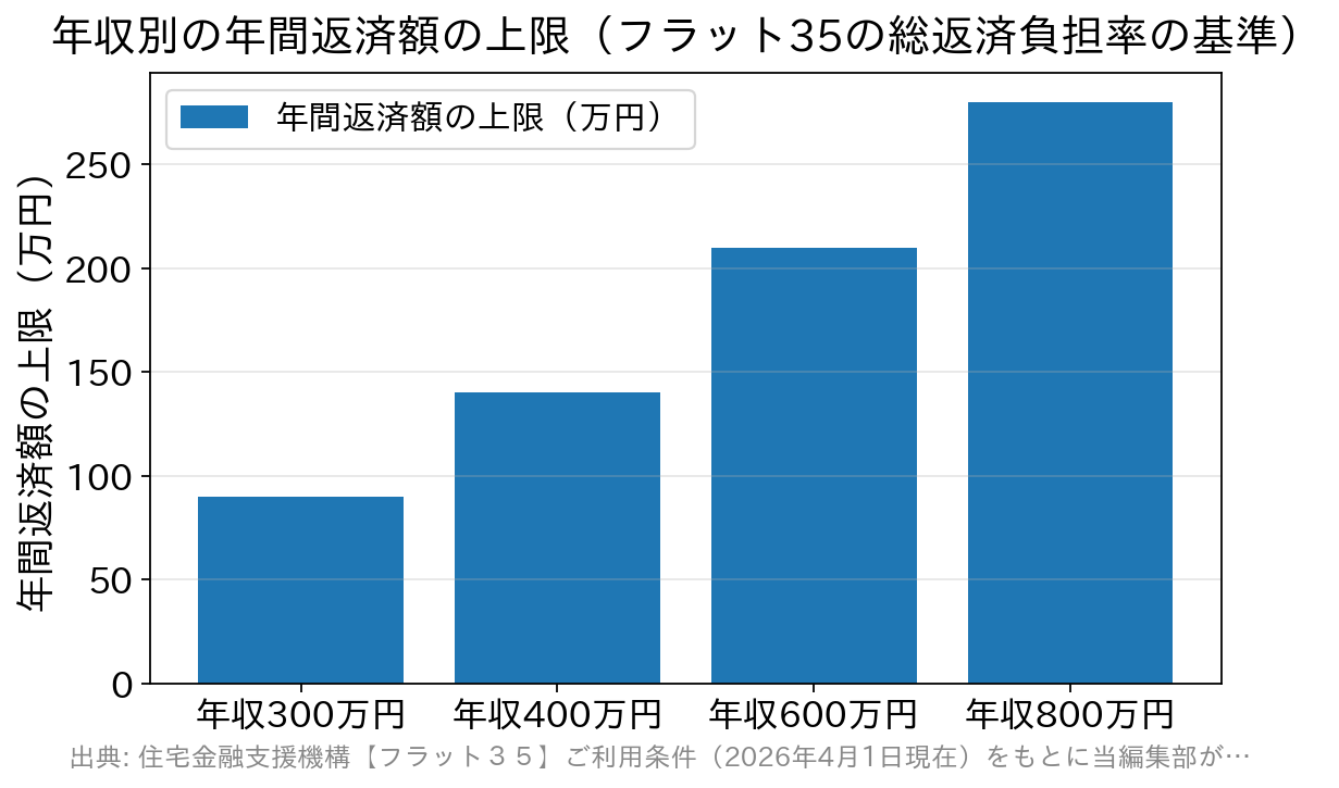 フラット35の総返済負担率の基準にもとづく年収別の年間返済額上限を示した棒グラフ