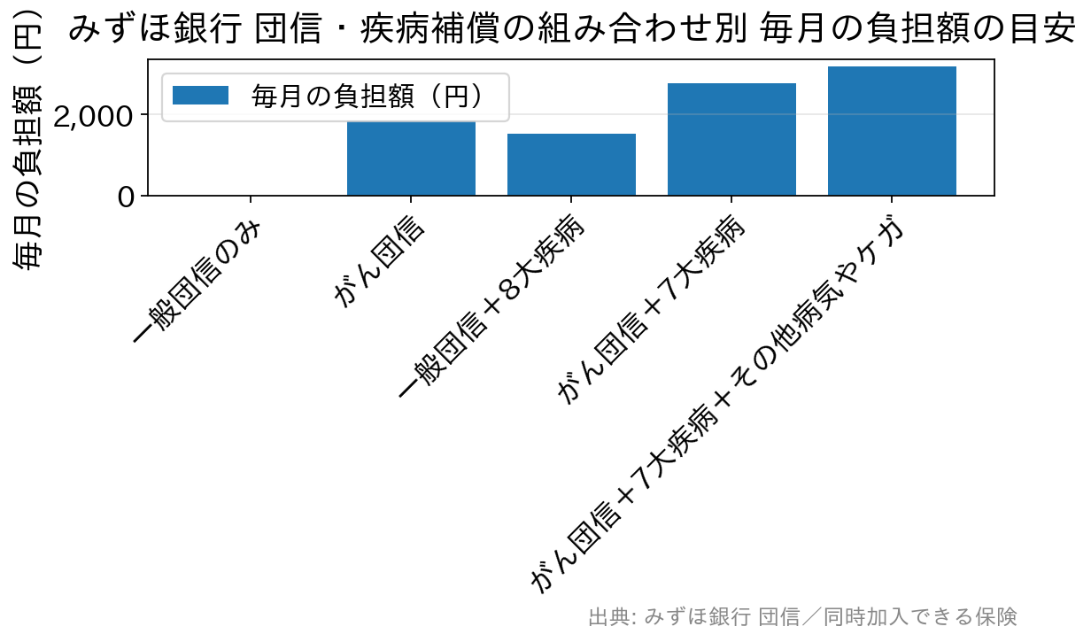 みずほ銀行の団信と疾病補償の組み合わせごとの毎月の負担額を比べた棒グラフ