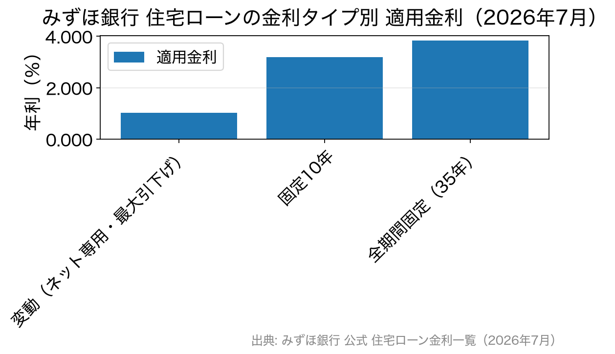 みずほ銀行の変動・固定10年・全期間固定35年の2026年7月適用金利の比較グラフ