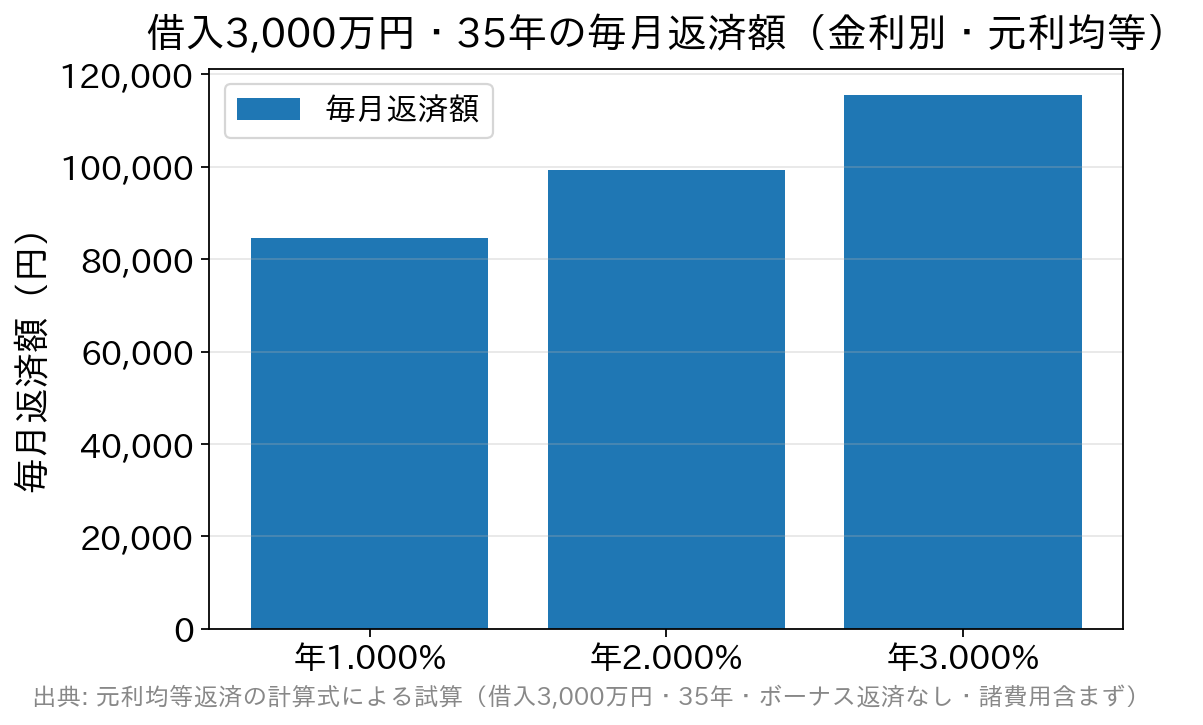借入3000万円・返済期間35年の毎月返済額を金利1%・2%・3%で比較した棒グラフ