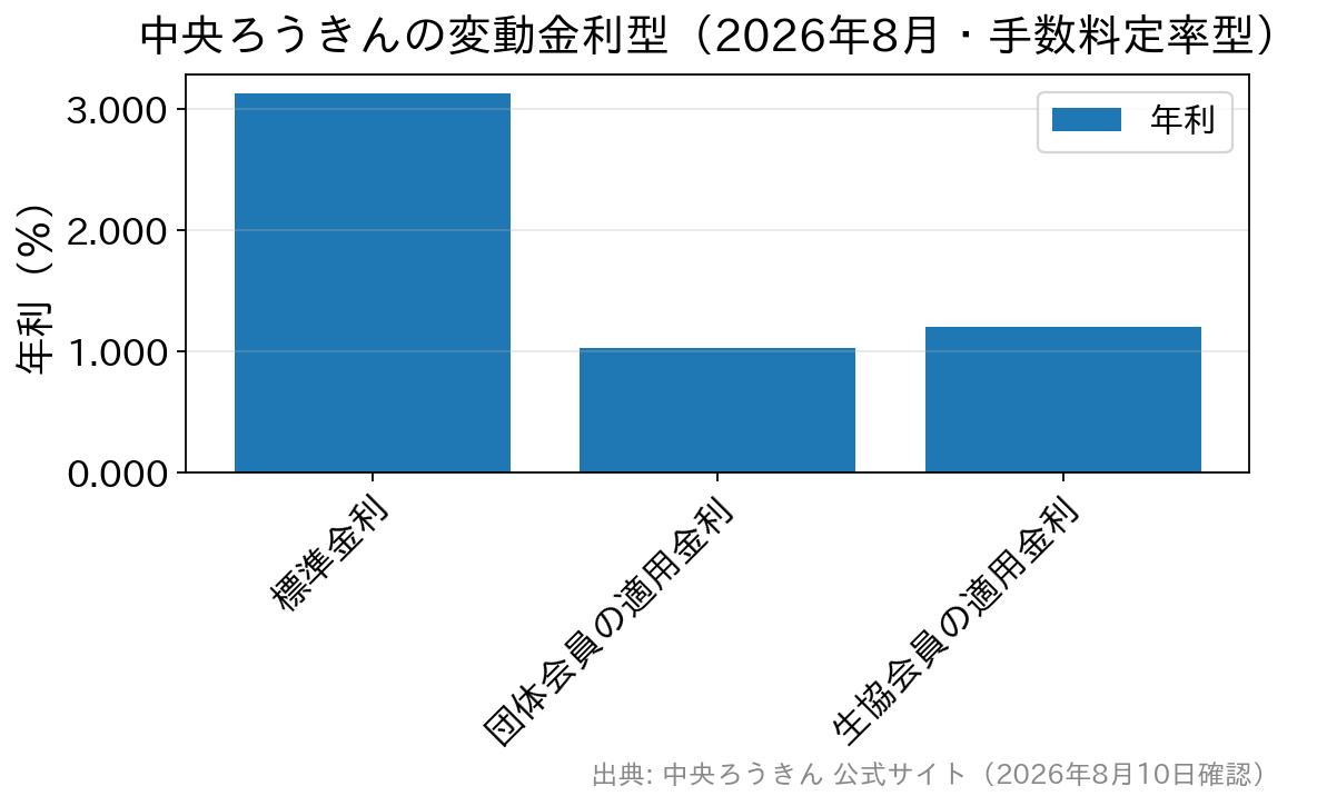 中央ろうきんの変動金利型について、標準金利3.125%に対し団体会員の適用金利1.025%、生協会員の適用金利1.205%であることを示す棒グラフ