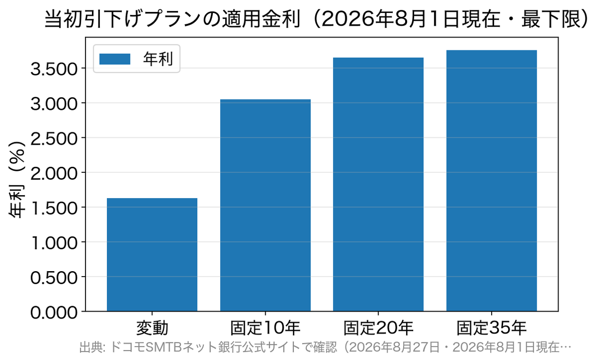 当初引下げプランの変動金利と固定10年・20年・35年の適用金利を比べた棒グラフ