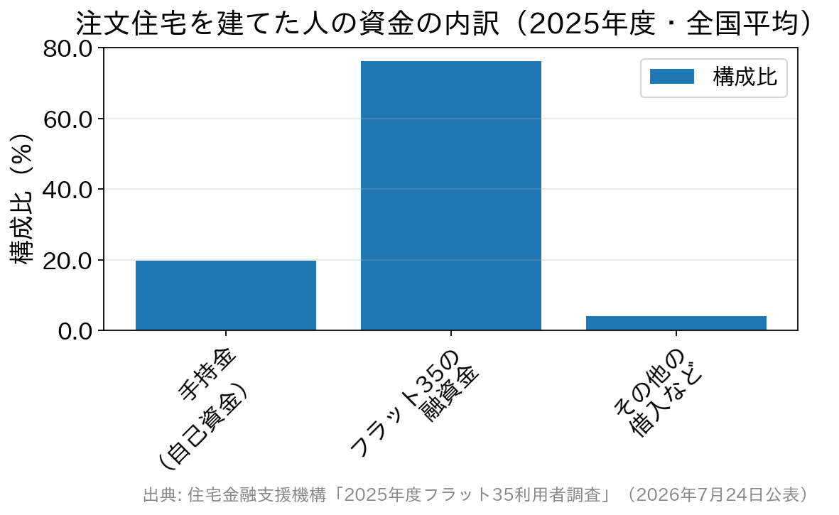 注文住宅を建てた人の資金の内訳を示した棒グラフ