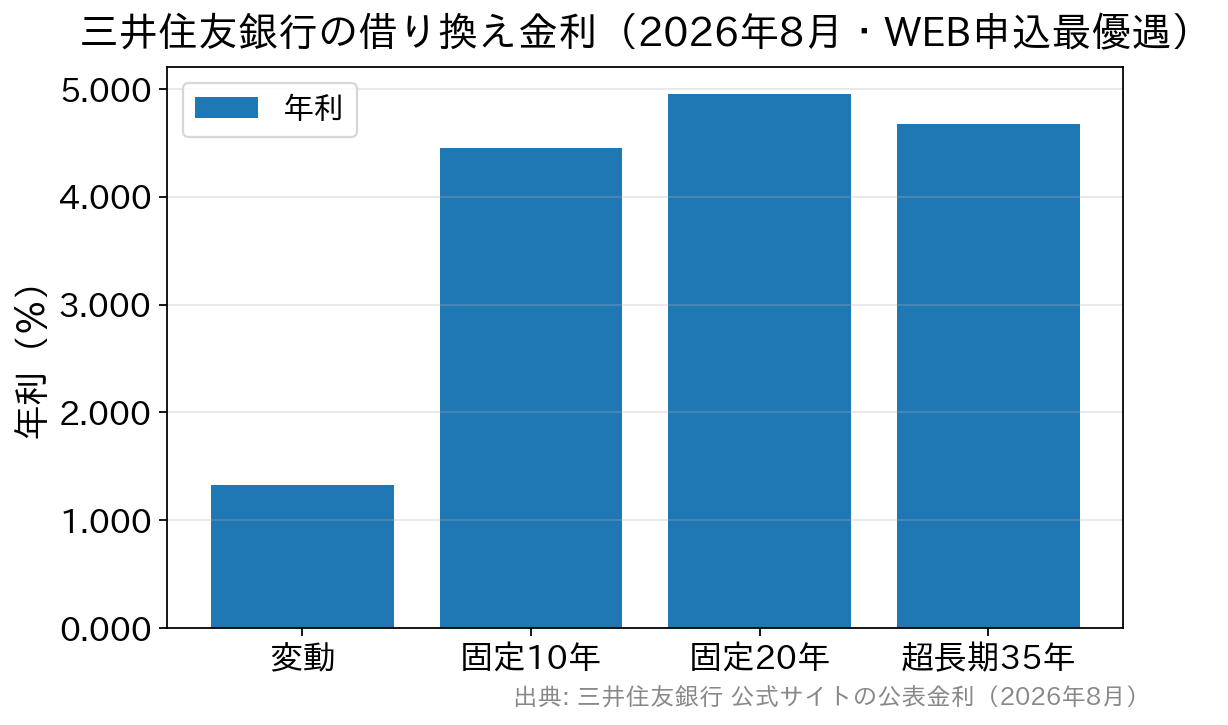 三井住友銀行の借り換え（WEB申込最優遇）の金利を金利タイプ別に比較した棒グラフ。変動1.325％、固定10年4.450％、固定20年4.950％、超長期35年4.670％
