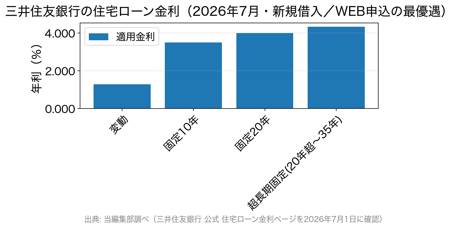 三井住友銀行の住宅ローン金利を金利タイプ別に比べた棒グラフ（2026年7月・新規借入・WEB申込の最優遇）