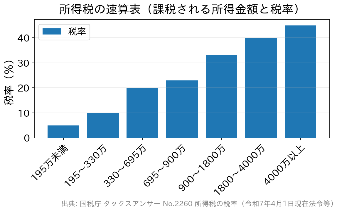 課税される所得金額の区分ごとの所得税率を示した棒グラフ