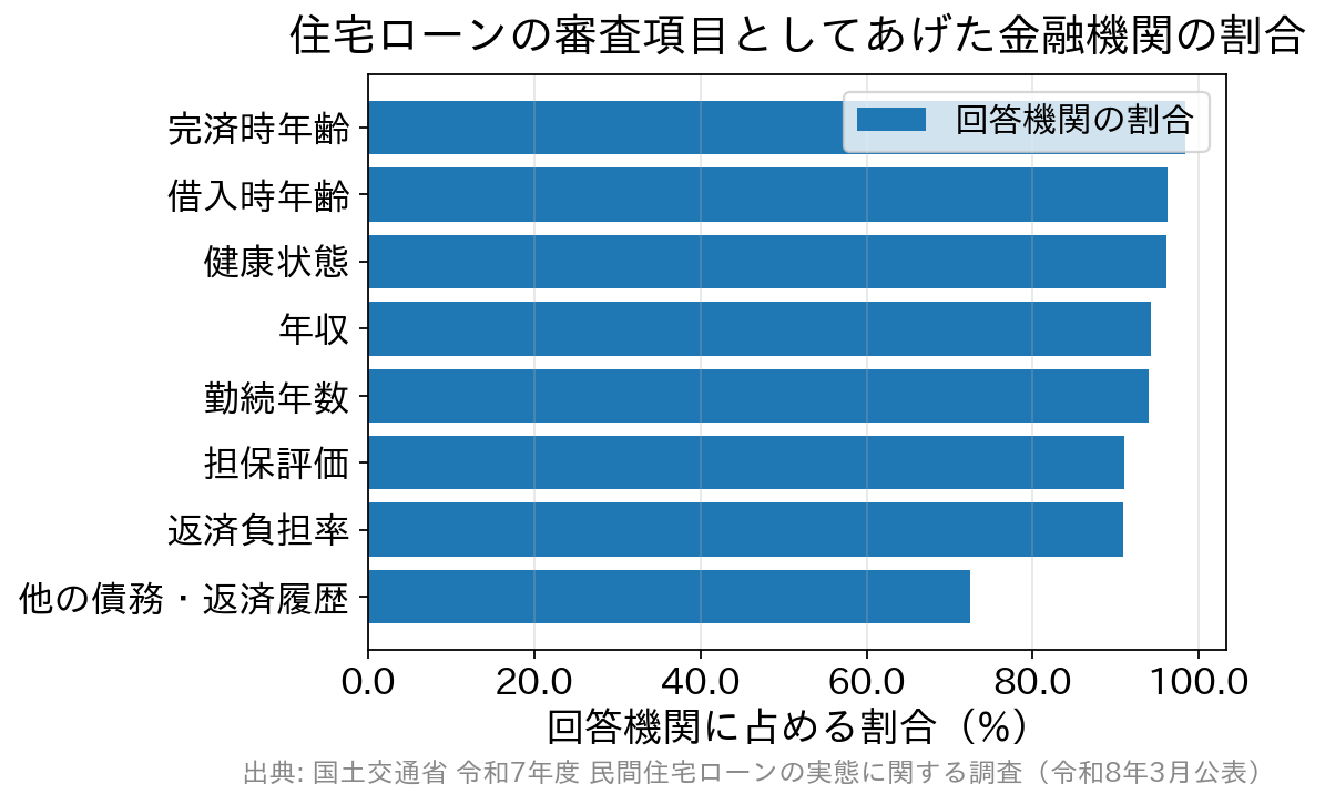 審査項目としてあげた金融機関の割合を示す横棒グラフ