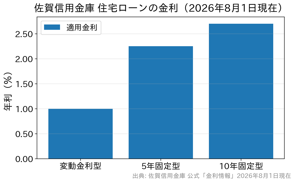 佐賀信用金庫の住宅ローンについて変動金利型・5年固定型・10年固定型の金利を比べた棒グラフ