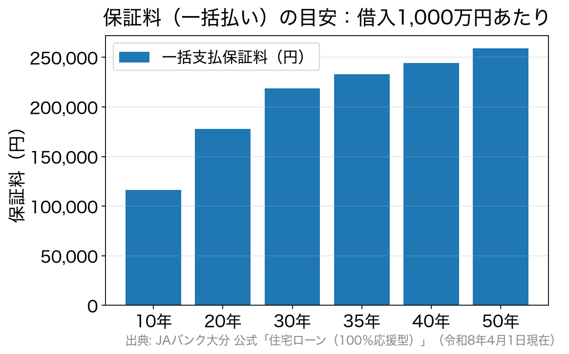 借入期間別の一括支払保証料の目安を示す棒グラフ