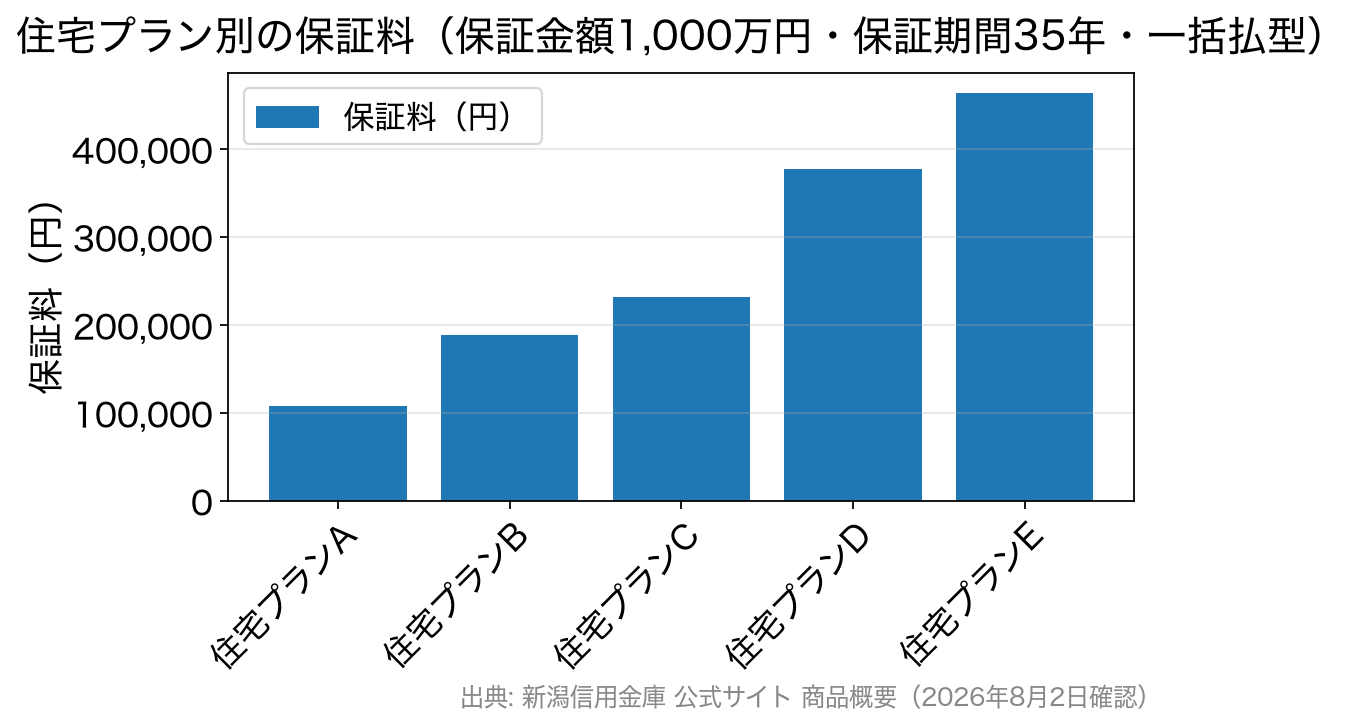 新潟信用金庫のしんきん保証基金付住宅ローン 住宅プランA〜Eの保証料比較の棒グラフ