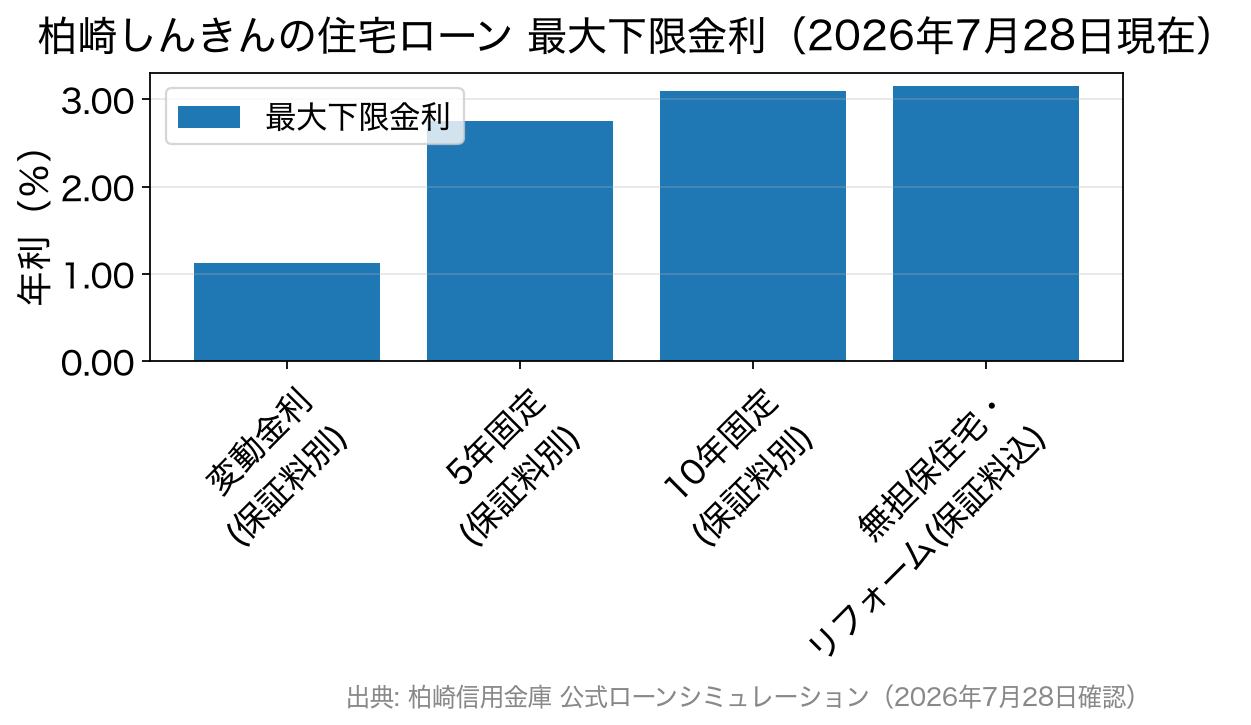 柏崎信用金庫の住宅ローン最大下限金利を金利タイプ別に比較した棒グラフ