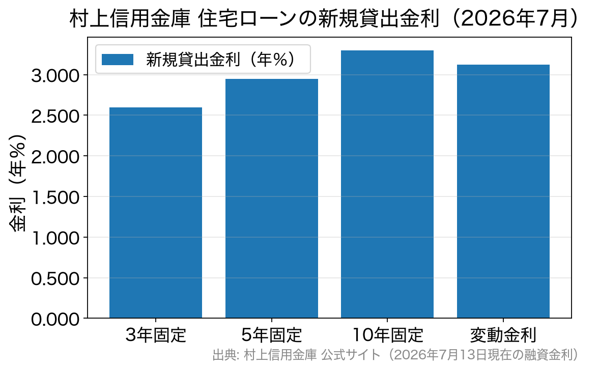 村上信用金庫の住宅ローン金利(2026年7月・新規貸出)の比較グラフ